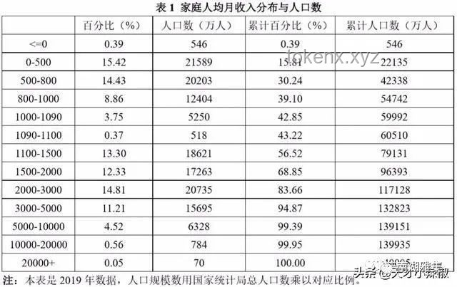 在我国，月薪6000元处于何种水平？